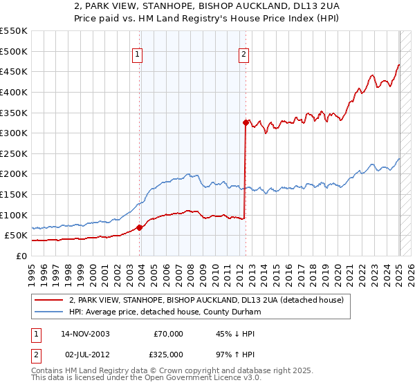 2, PARK VIEW, STANHOPE, BISHOP AUCKLAND, DL13 2UA: Price paid vs HM Land Registry's House Price Index