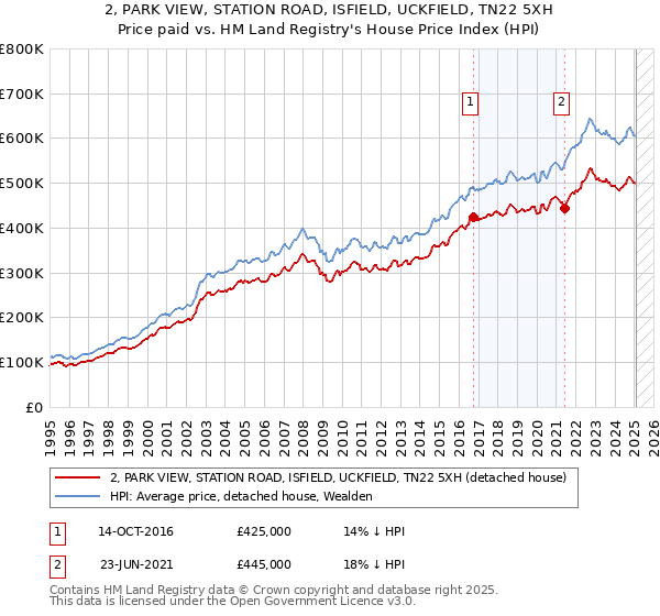 2, PARK VIEW, STATION ROAD, ISFIELD, UCKFIELD, TN22 5XH: Price paid vs HM Land Registry's House Price Index