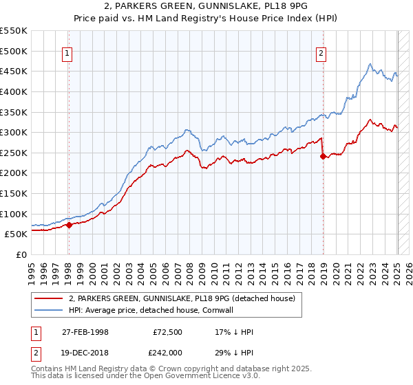 2, PARKERS GREEN, GUNNISLAKE, PL18 9PG: Price paid vs HM Land Registry's House Price Index