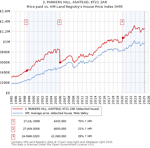 2, PARKERS HILL, ASHTEAD, KT21 2AR: Price paid vs HM Land Registry's House Price Index