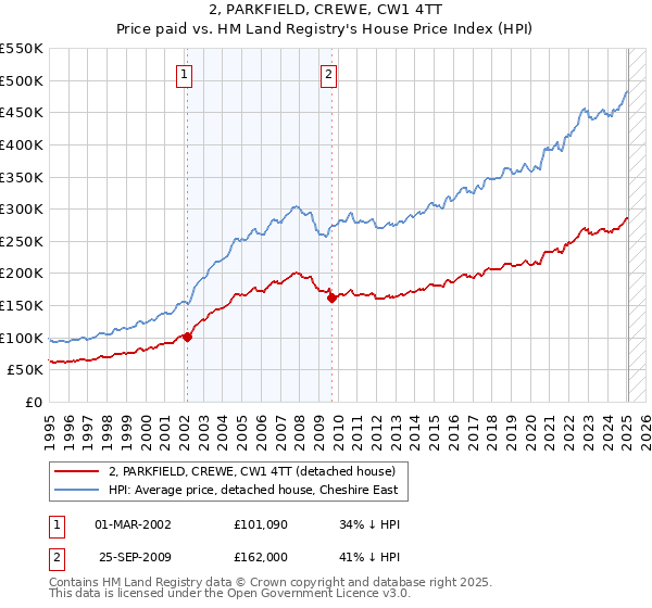 2, PARKFIELD, CREWE, CW1 4TT: Price paid vs HM Land Registry's House Price Index