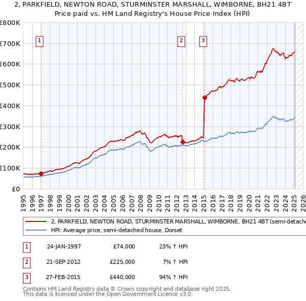 2, PARKFIELD, NEWTON ROAD, STURMINSTER MARSHALL, WIMBORNE, BH21 4BT: Price paid vs HM Land Registry's House Price Index