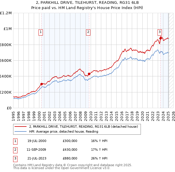 2, PARKHILL DRIVE, TILEHURST, READING, RG31 6LB: Price paid vs HM Land Registry's House Price Index