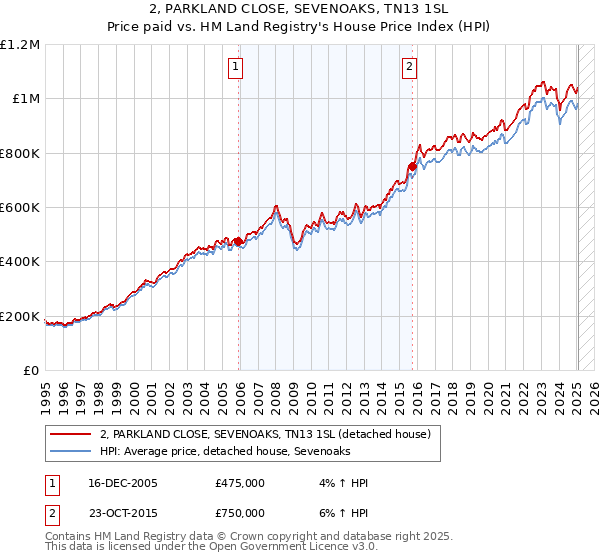 2, PARKLAND CLOSE, SEVENOAKS, TN13 1SL: Price paid vs HM Land Registry's House Price Index