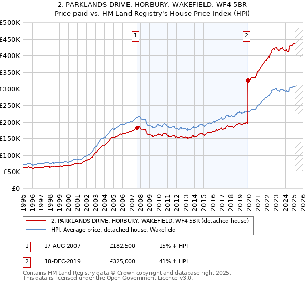 2, PARKLANDS DRIVE, HORBURY, WAKEFIELD, WF4 5BR: Price paid vs HM Land Registry's House Price Index