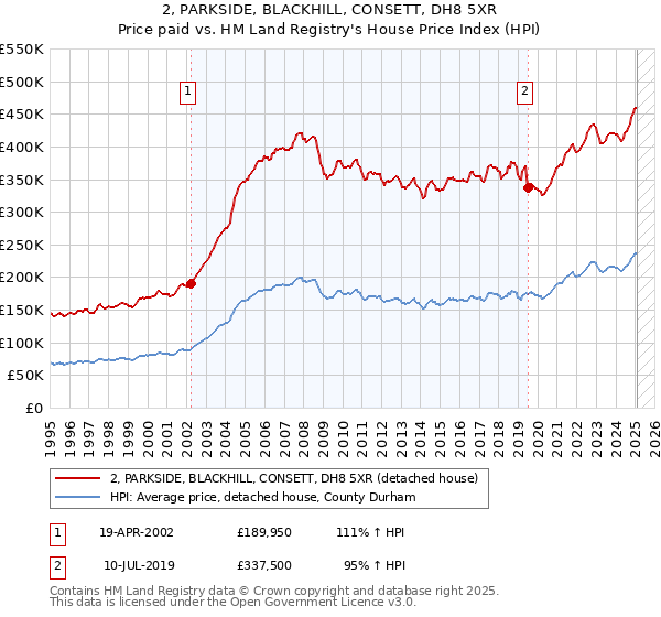 2, PARKSIDE, BLACKHILL, CONSETT, DH8 5XR: Price paid vs HM Land Registry's House Price Index