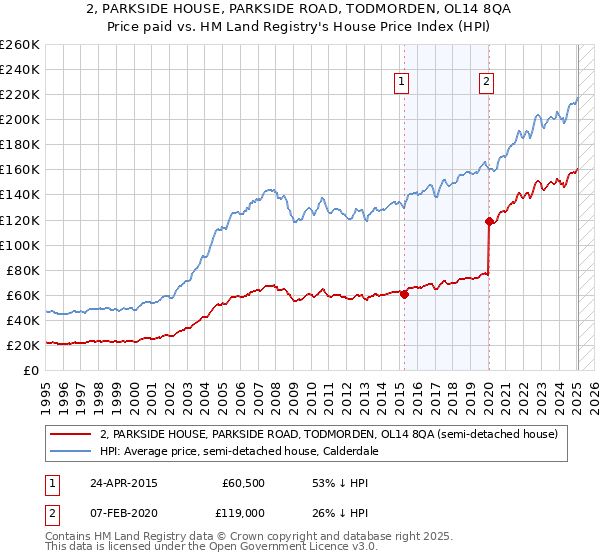 2, PARKSIDE HOUSE, PARKSIDE ROAD, TODMORDEN, OL14 8QA: Price paid vs HM Land Registry's House Price Index