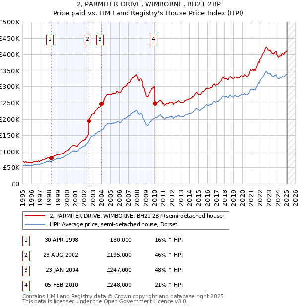 2, PARMITER DRIVE, WIMBORNE, BH21 2BP: Price paid vs HM Land Registry's House Price Index