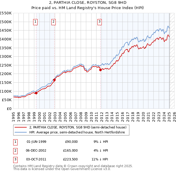 2, PARTHIA CLOSE, ROYSTON, SG8 9HD: Price paid vs HM Land Registry's House Price Index