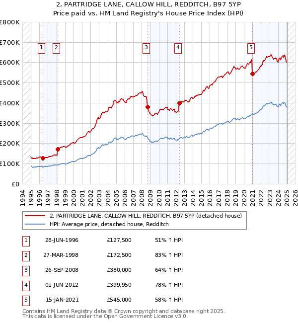 2, PARTRIDGE LANE, CALLOW HILL, REDDITCH, B97 5YP: Price paid vs HM Land Registry's House Price Index
