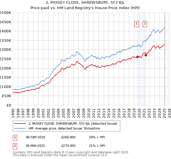 2, PASSEY CLOSE, SHREWSBURY, SY2 6JL: Price paid vs HM Land Registry's House Price Index