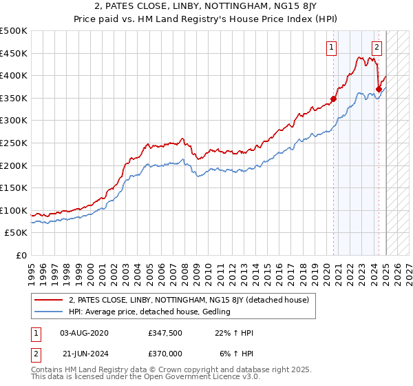 2, PATES CLOSE, LINBY, NOTTINGHAM, NG15 8JY: Price paid vs HM Land Registry's House Price Index