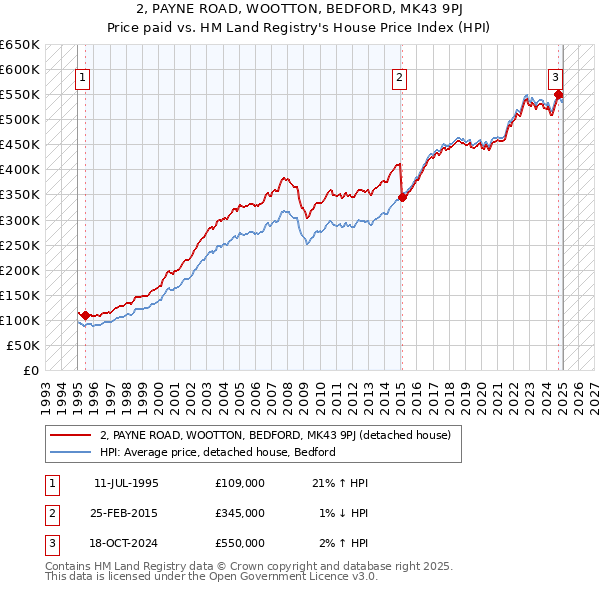 2, PAYNE ROAD, WOOTTON, BEDFORD, MK43 9PJ: Price paid vs HM Land Registry's House Price Index