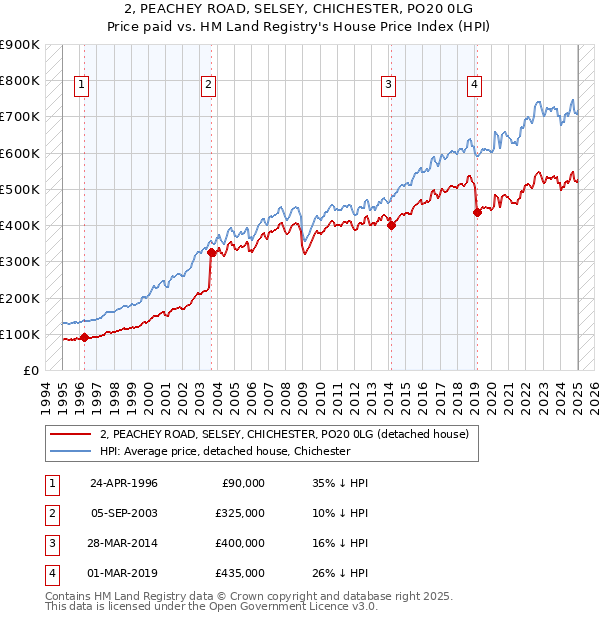 2, PEACHEY ROAD, SELSEY, CHICHESTER, PO20 0LG: Price paid vs HM Land Registry's House Price Index