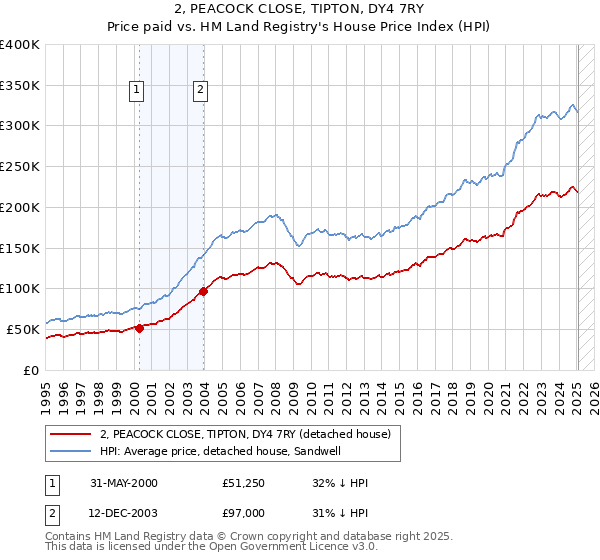 2, PEACOCK CLOSE, TIPTON, DY4 7RY: Price paid vs HM Land Registry's House Price Index