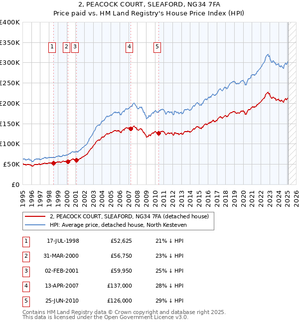 2, PEACOCK COURT, SLEAFORD, NG34 7FA: Price paid vs HM Land Registry's House Price Index