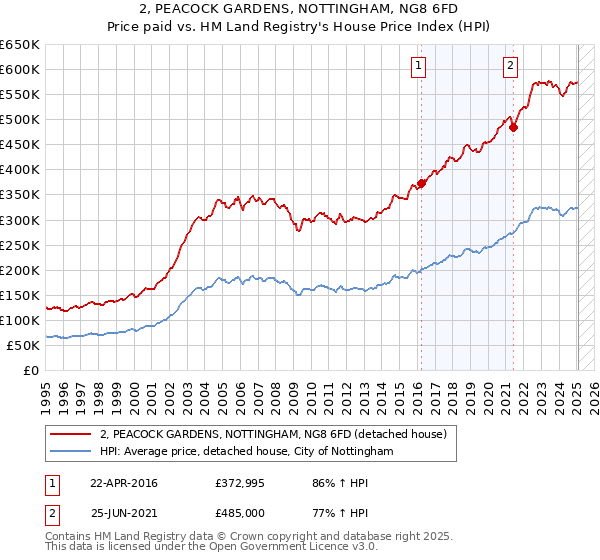 2, PEACOCK GARDENS, NOTTINGHAM, NG8 6FD: Price paid vs HM Land Registry's House Price Index