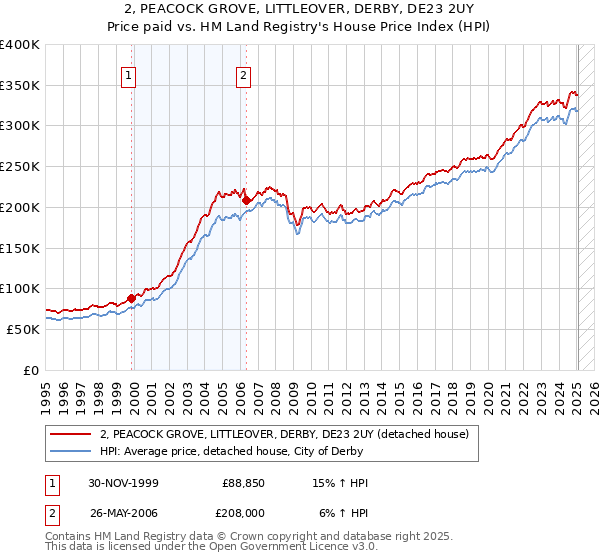 2, PEACOCK GROVE, LITTLEOVER, DERBY, DE23 2UY: Price paid vs HM Land Registry's House Price Index