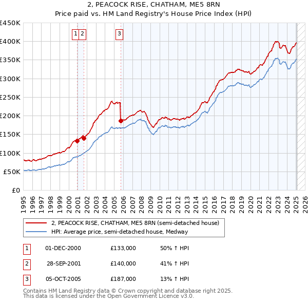 2, PEACOCK RISE, CHATHAM, ME5 8RN: Price paid vs HM Land Registry's House Price Index