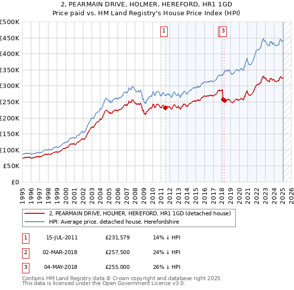 2, PEARMAIN DRIVE, HOLMER, HEREFORD, HR1 1GD: Price paid vs HM Land Registry's House Price Index