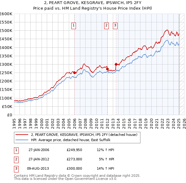 2, PEART GROVE, KESGRAVE, IPSWICH, IP5 2FY: Price paid vs HM Land Registry's House Price Index