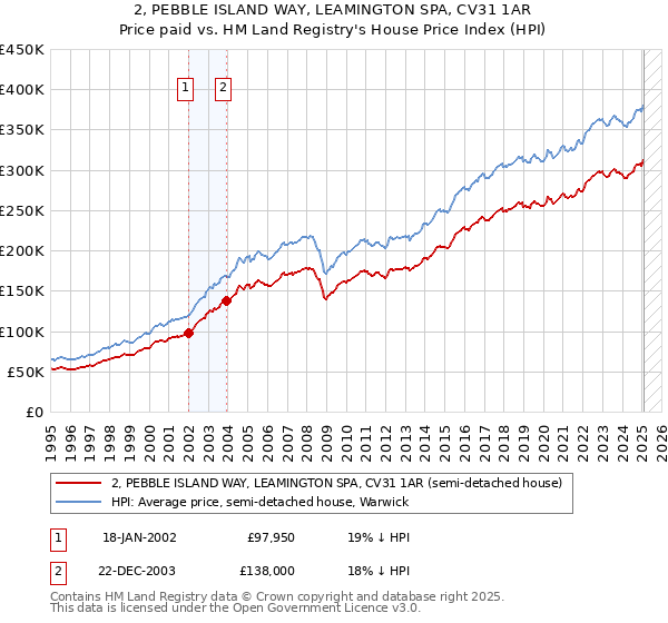 2, PEBBLE ISLAND WAY, LEAMINGTON SPA, CV31 1AR: Price paid vs HM Land Registry's House Price Index
