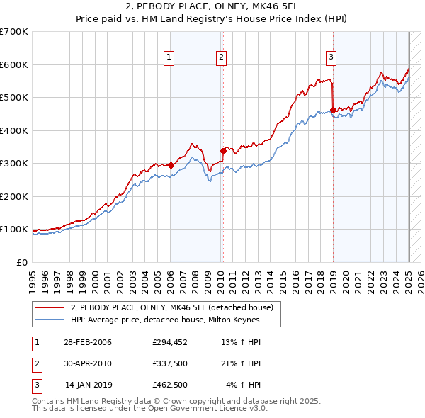 2, PEBODY PLACE, OLNEY, MK46 5FL: Price paid vs HM Land Registry's House Price Index