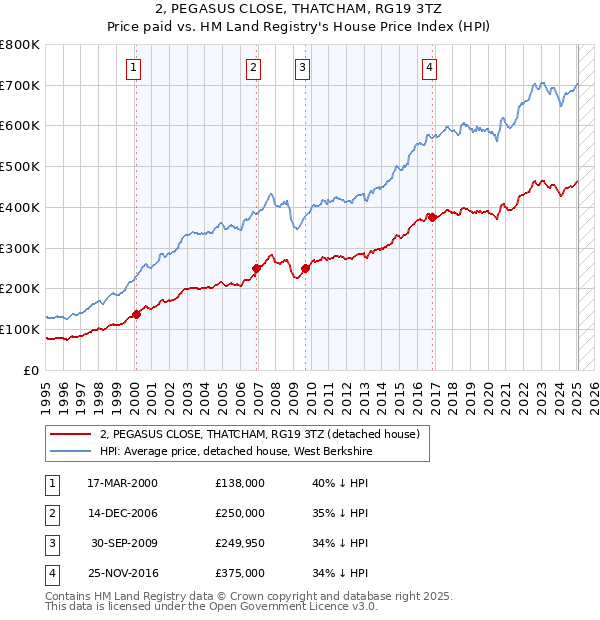 2, PEGASUS CLOSE, THATCHAM, RG19 3TZ: Price paid vs HM Land Registry's House Price Index