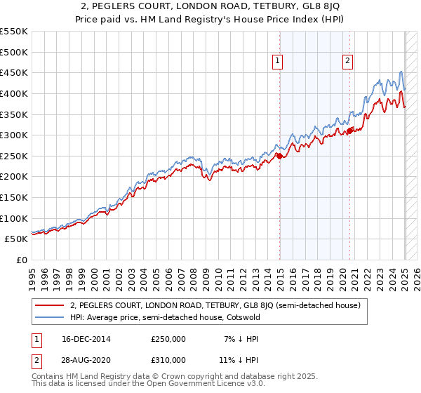 2, PEGLERS COURT, LONDON ROAD, TETBURY, GL8 8JQ: Price paid vs HM Land Registry's House Price Index