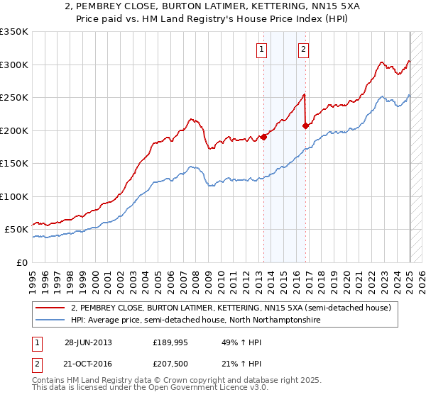 2, PEMBREY CLOSE, BURTON LATIMER, KETTERING, NN15 5XA: Price paid vs HM Land Registry's House Price Index