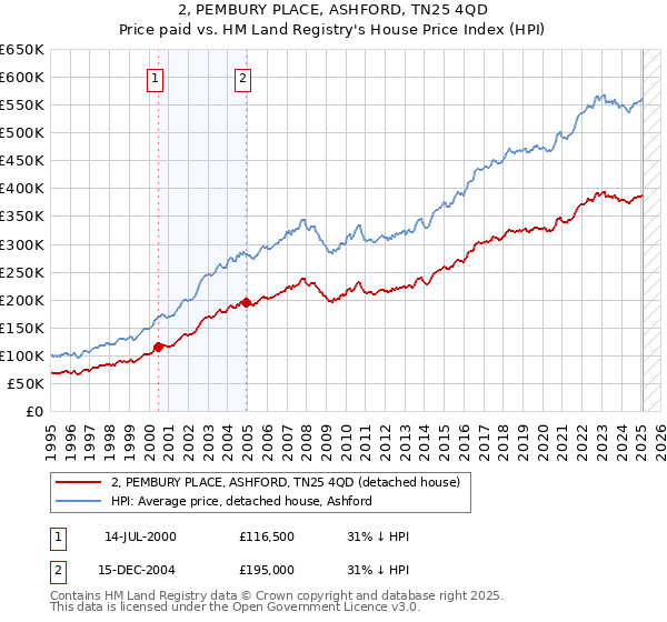 2, PEMBURY PLACE, ASHFORD, TN25 4QD: Price paid vs HM Land Registry's House Price Index