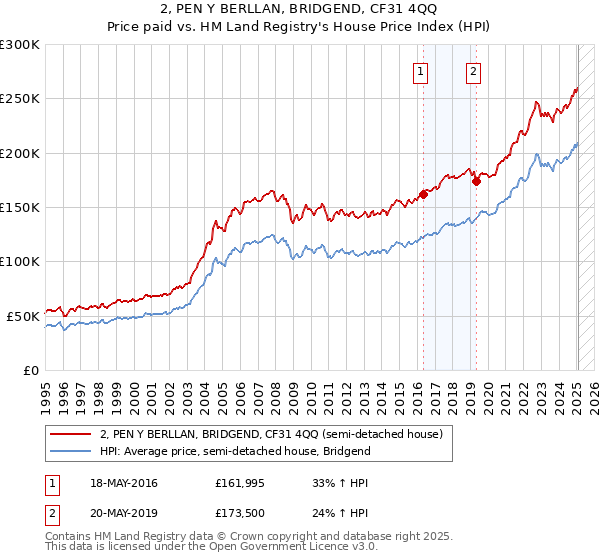 2, PEN Y BERLLAN, BRIDGEND, CF31 4QQ: Price paid vs HM Land Registry's House Price Index