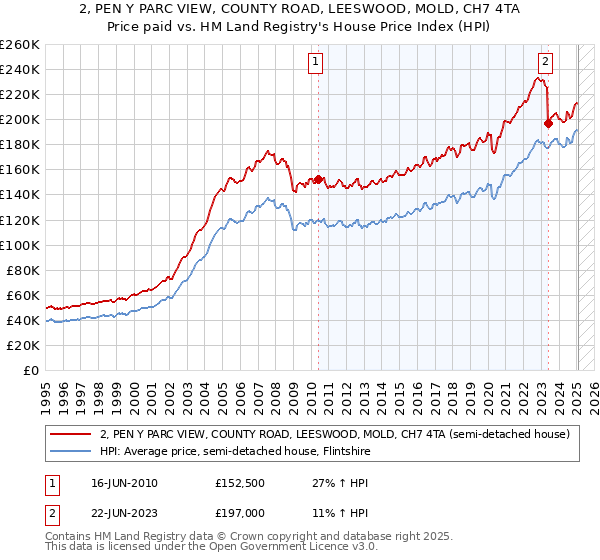 2, PEN Y PARC VIEW, COUNTY ROAD, LEESWOOD, MOLD, CH7 4TA: Price paid vs HM Land Registry's House Price Index