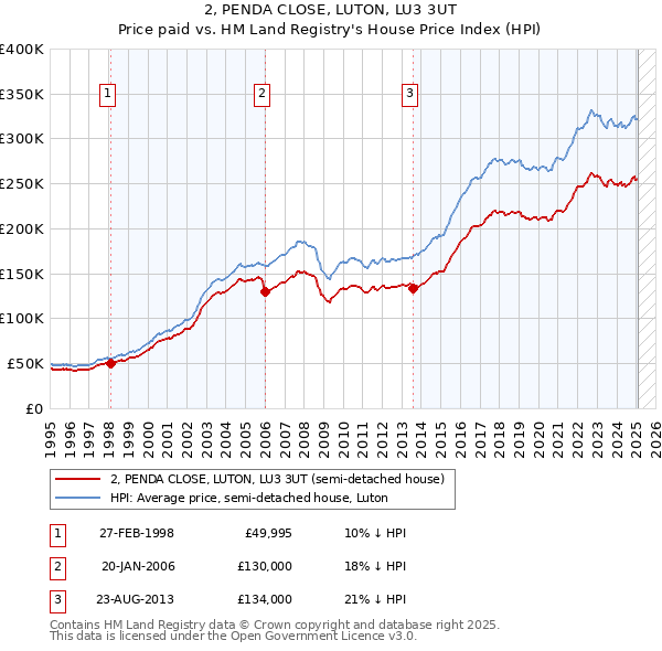 2, PENDA CLOSE, LUTON, LU3 3UT: Price paid vs HM Land Registry's House Price Index