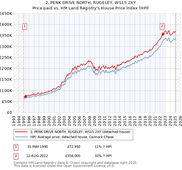 2, PENK DRIVE NORTH, RUGELEY, WS15 2XY: Price paid vs HM Land Registry's House Price Index