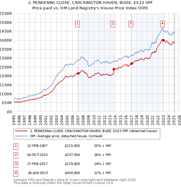 2, PENKENNA CLOSE, CRACKINGTON HAVEN, BUDE, EX23 0PF: Price paid vs HM Land Registry's House Price Index