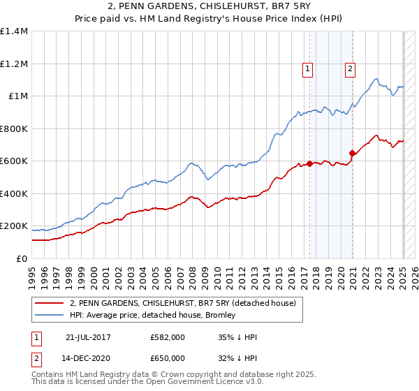 2, PENN GARDENS, CHISLEHURST, BR7 5RY: Price paid vs HM Land Registry's House Price Index