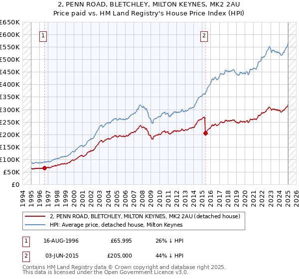 2, PENN ROAD, BLETCHLEY, MILTON KEYNES, MK2 2AU: Price paid vs HM Land Registry's House Price Index