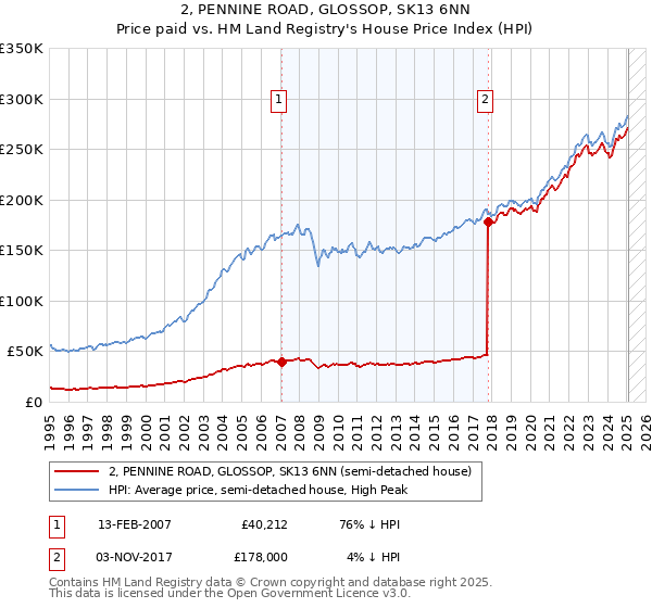 2, PENNINE ROAD, GLOSSOP, SK13 6NN: Price paid vs HM Land Registry's House Price Index
