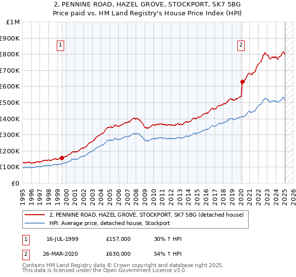 2, PENNINE ROAD, HAZEL GROVE, STOCKPORT, SK7 5BG: Price paid vs HM Land Registry's House Price Index