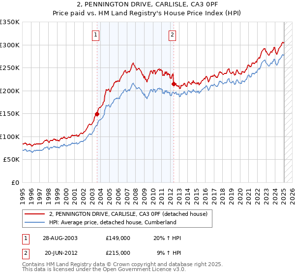 2, PENNINGTON DRIVE, CARLISLE, CA3 0PF: Price paid vs HM Land Registry's House Price Index