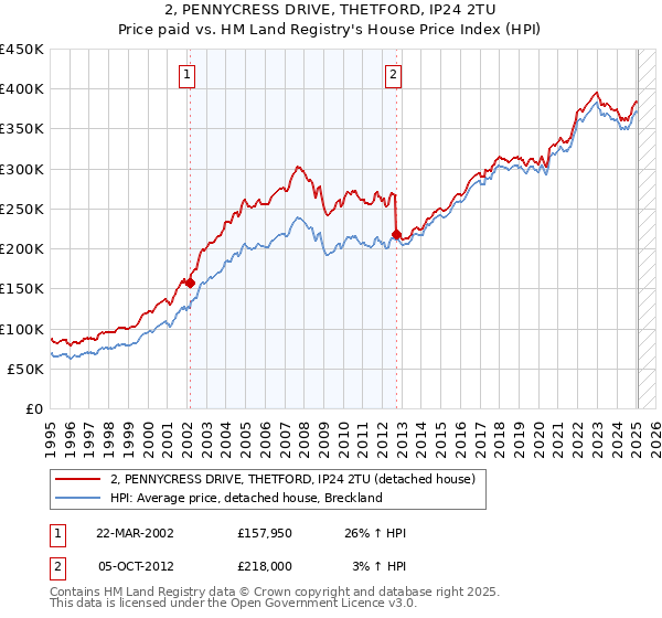 2, PENNYCRESS DRIVE, THETFORD, IP24 2TU: Price paid vs HM Land Registry's House Price Index