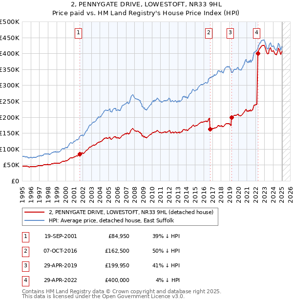 2, PENNYGATE DRIVE, LOWESTOFT, NR33 9HL: Price paid vs HM Land Registry's House Price Index