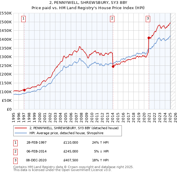 2, PENNYWELL, SHREWSBURY, SY3 8BY: Price paid vs HM Land Registry's House Price Index