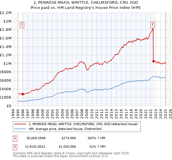 2, PENROSE MEAD, WRITTLE, CHELMSFORD, CM1 3GD: Price paid vs HM Land Registry's House Price Index