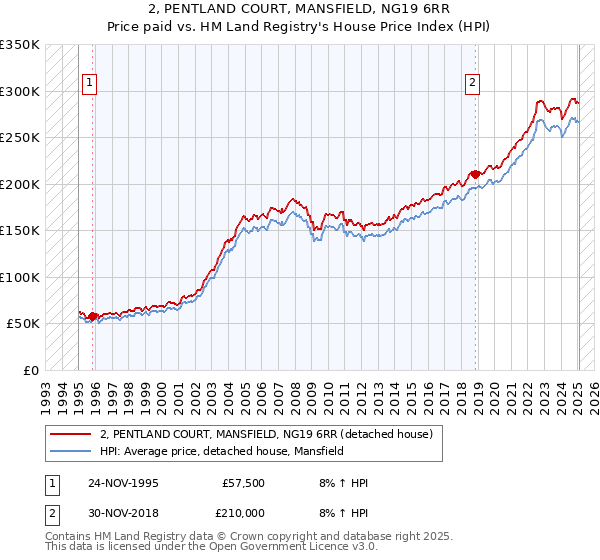 2, PENTLAND COURT, MANSFIELD, NG19 6RR: Price paid vs HM Land Registry's House Price Index