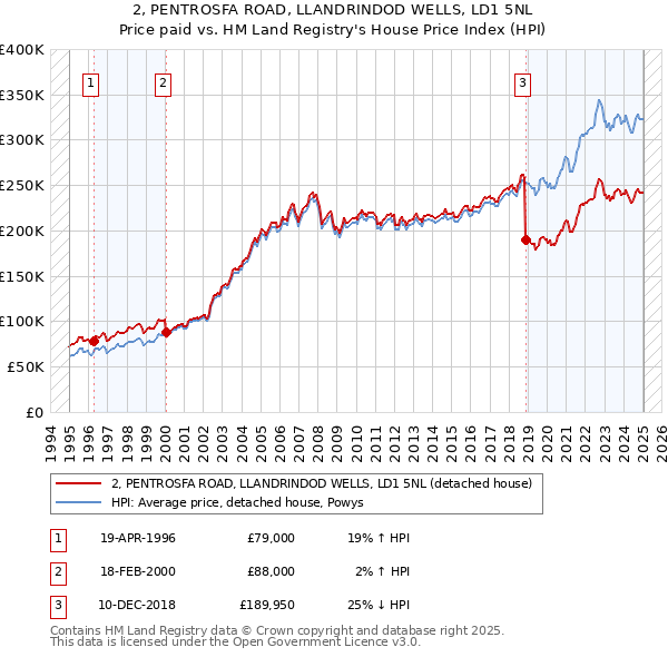 2, PENTROSFA ROAD, LLANDRINDOD WELLS, LD1 5NL: Price paid vs HM Land Registry's House Price Index