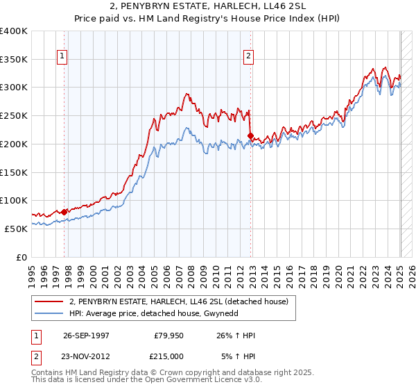 2, PENYBRYN ESTATE, HARLECH, LL46 2SL: Price paid vs HM Land Registry's House Price Index