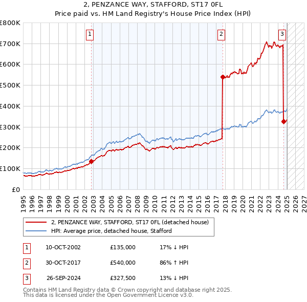 2, PENZANCE WAY, STAFFORD, ST17 0FL: Price paid vs HM Land Registry's House Price Index