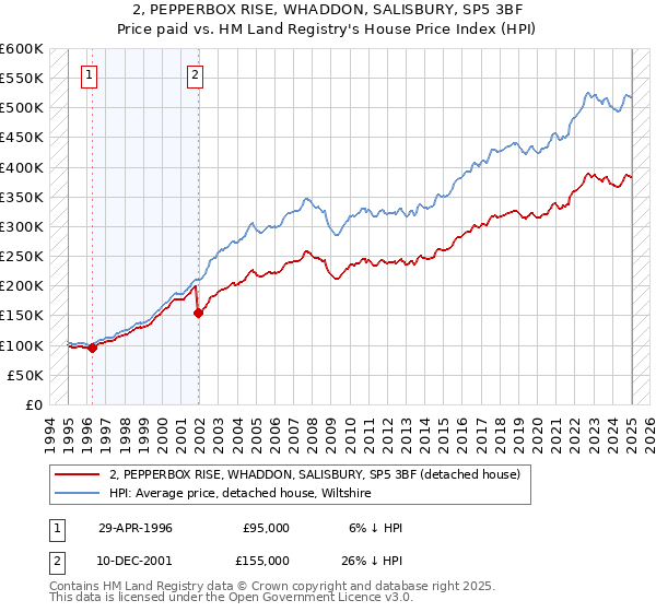 2, PEPPERBOX RISE, WHADDON, SALISBURY, SP5 3BF: Price paid vs HM Land Registry's House Price Index